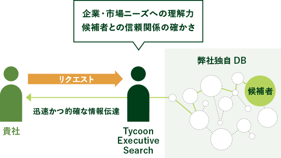 Tycoon Executive Search